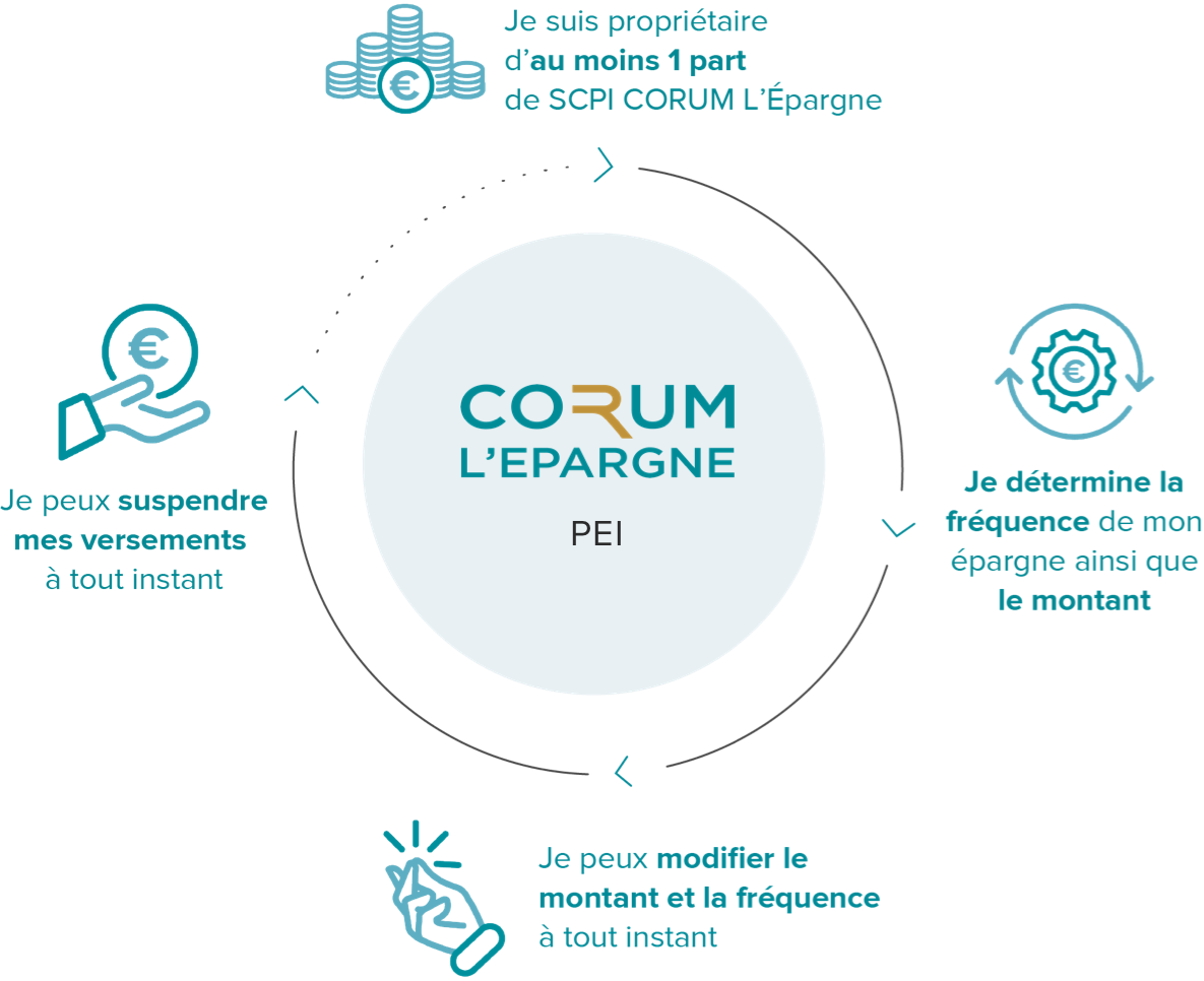 Le Plan Epargne Immobilier Investir En Scpi Avec Corum L Epargne