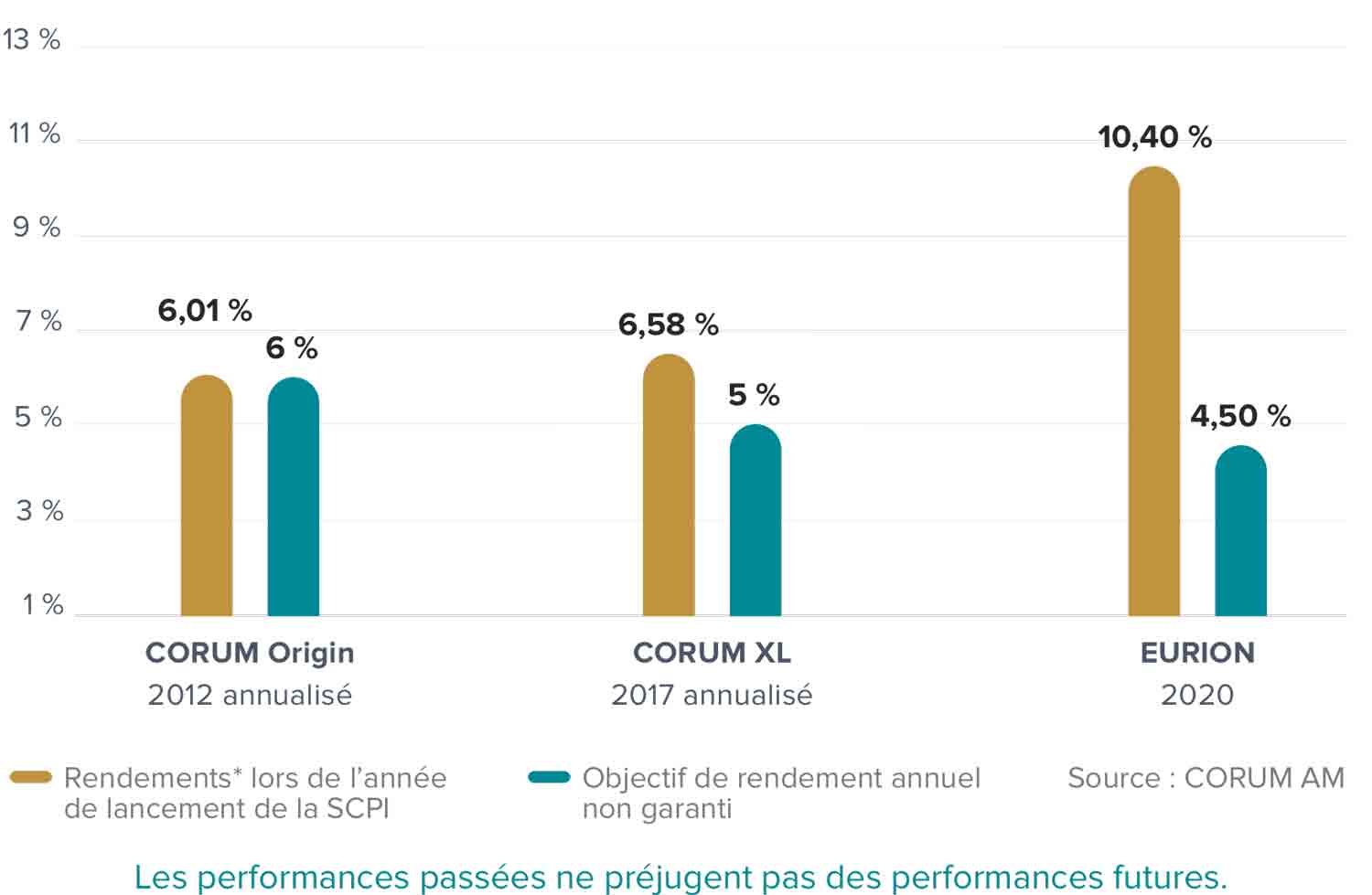 SCPI CORUM Eurion Investir en SCPI avec CORUM L pargne