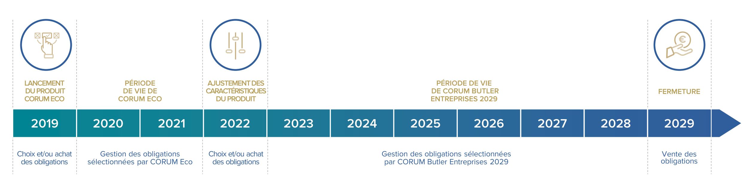 CORUM Butler Entreprises 2029 l investissement sur le march