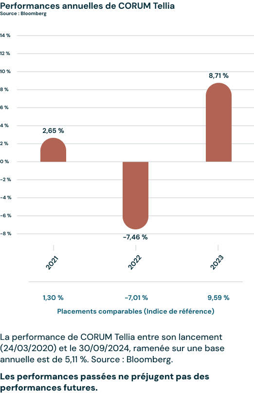 graphique performances annuelles CORUM Tellia