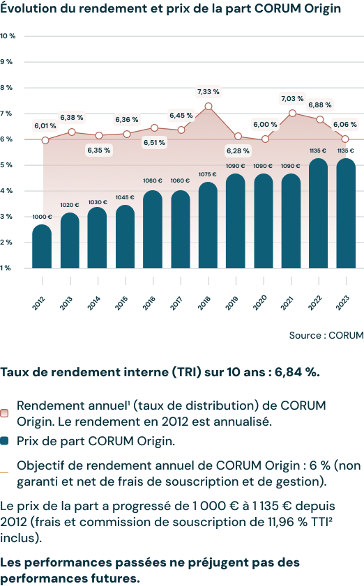 Évolution du rendement et prix de la part CORUM Origin