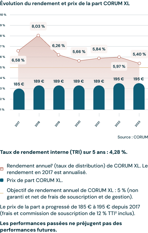 Évolution du rendement et prix de la part CORUM XL