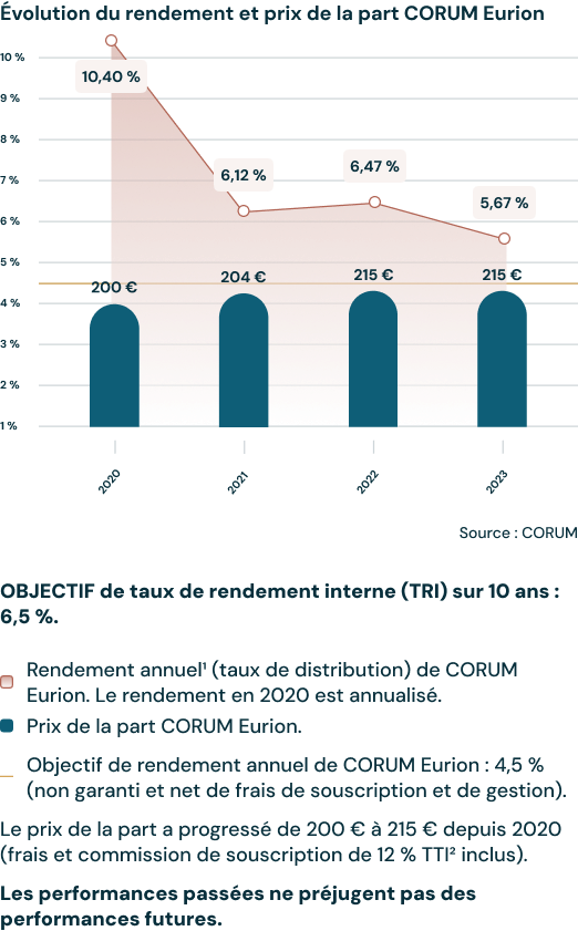 Évolution du rendement et prix de la part CORUM Eurion