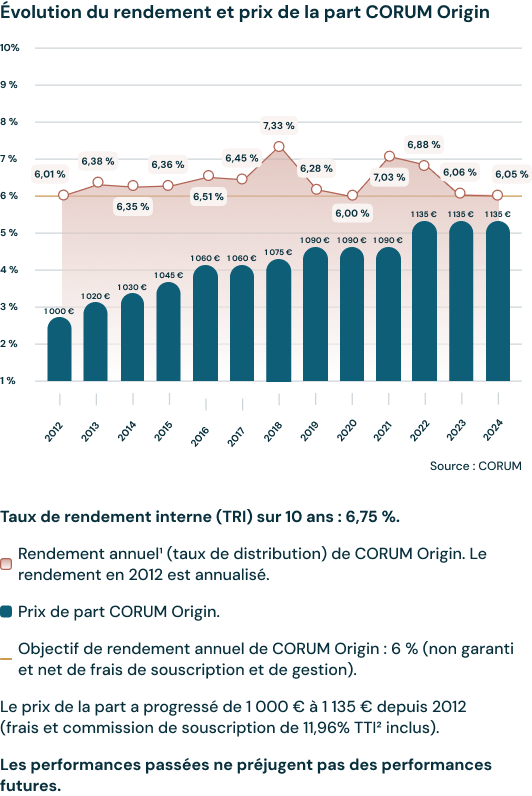 Rendement CORUM Origin