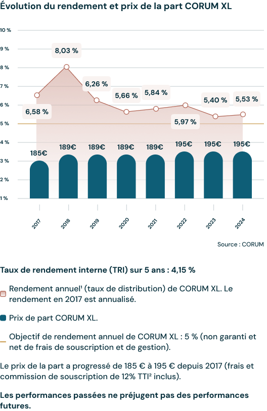 graphique évolution rendement CORUM XL