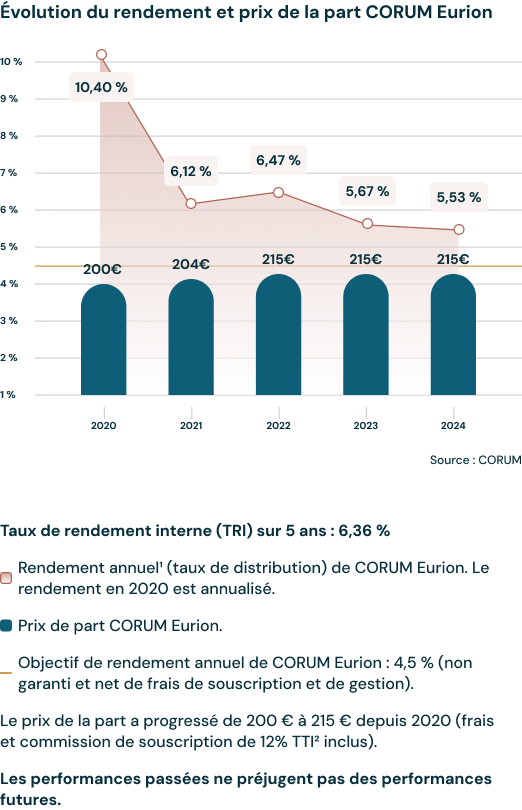 graphique évolution du rendement CORUM Eurion