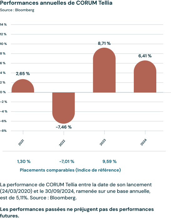 graphique des performances de CORUM Tellia