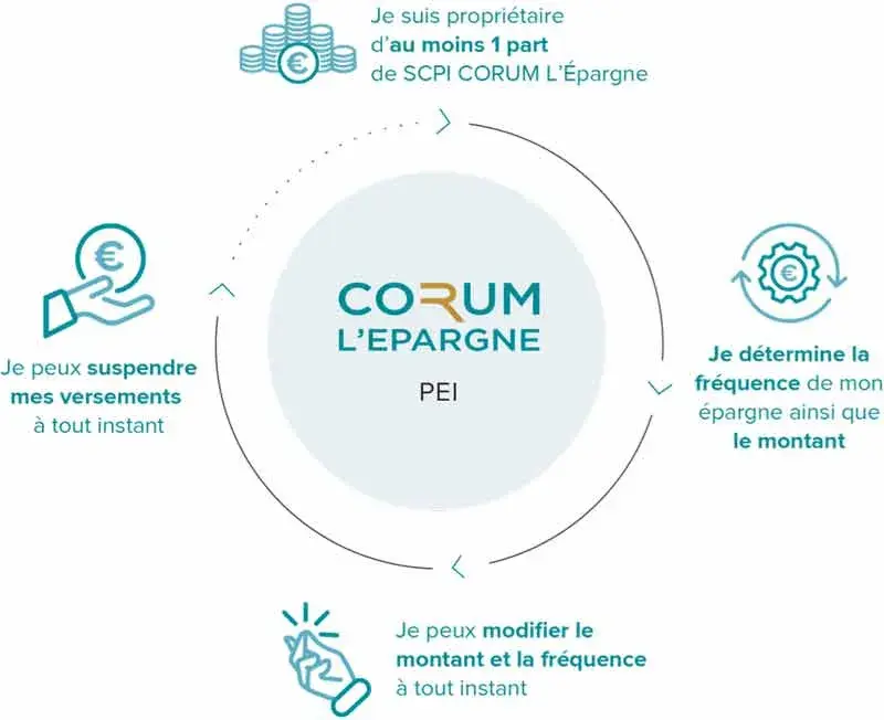 Le Plan pargne Immobilier Investir en SCPI avec CORUM L pargne