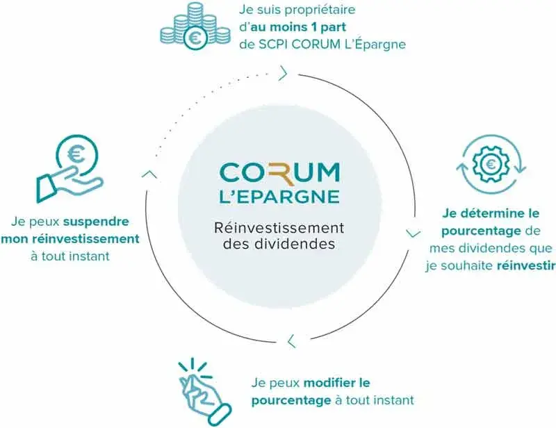 R investir mes dividendes Investir en SCPI avec CORUM L pargne