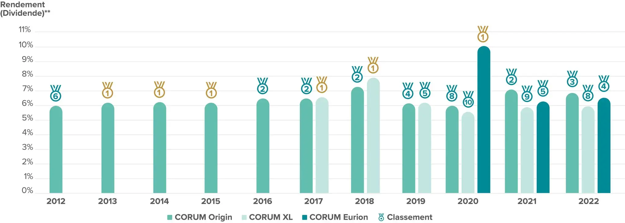 Classements des meilleurs SCPI 2021 2022 CORUM L pargne