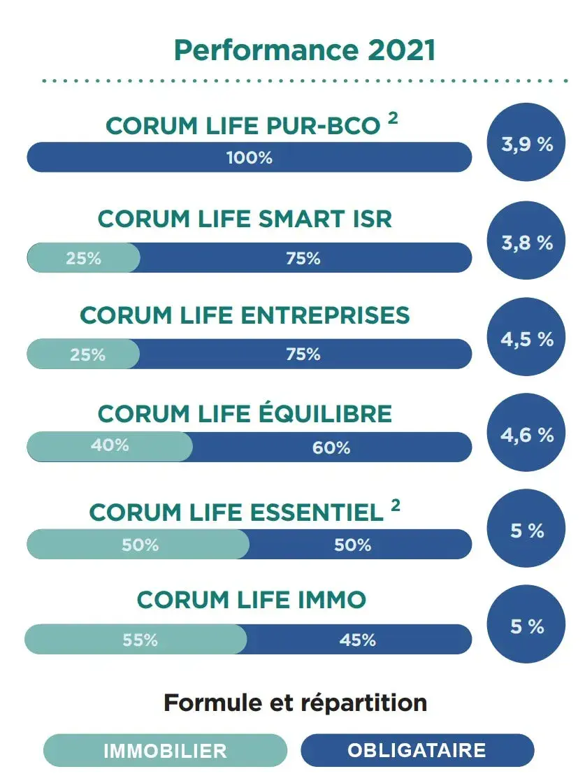 R sultats au rendez vous pour le contrat d assurance vie CORUM