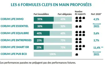 CORUM Life pour une pargne diversifi e utile l conomie