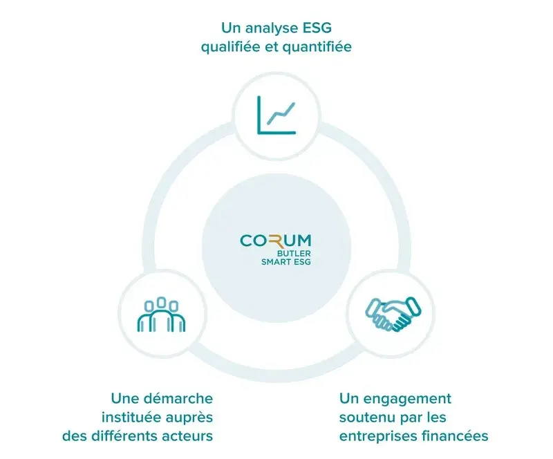 Investir dans CORUM Butler Smart ESG CORUM L pargne