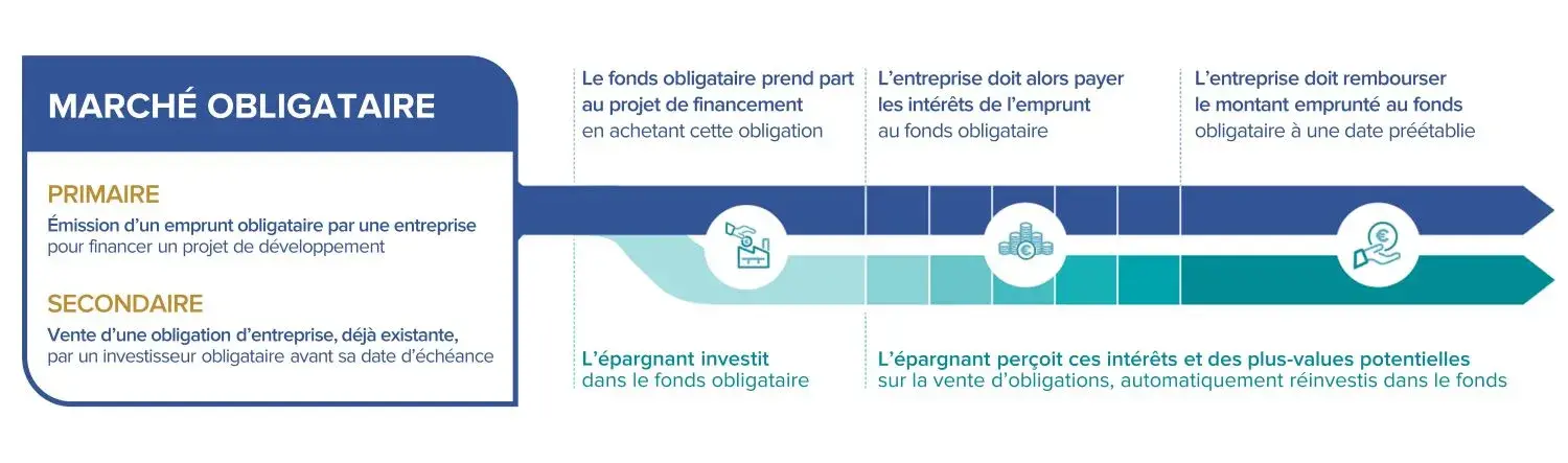 Qu est ce qu un fonds obligataire Obligation gestion CORUM L