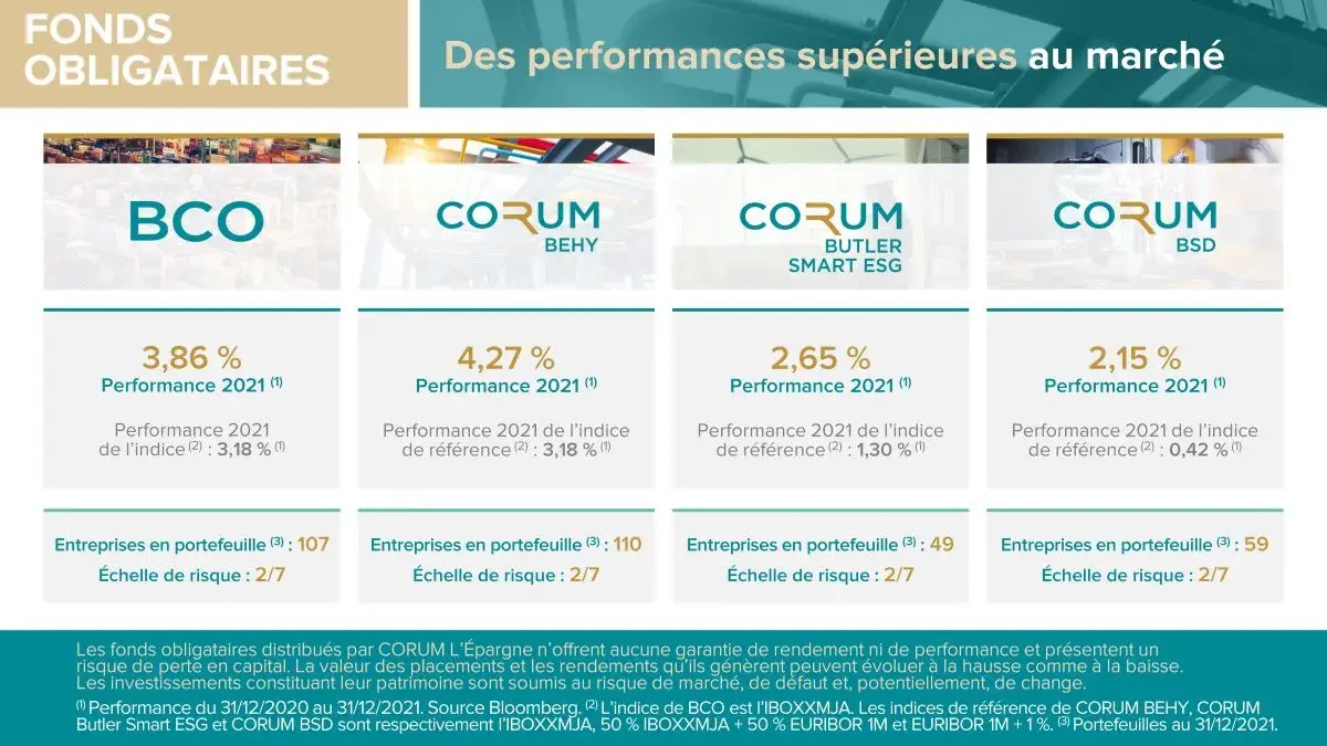 Quelles performances pour les fonds obligataires du groupe CORUM