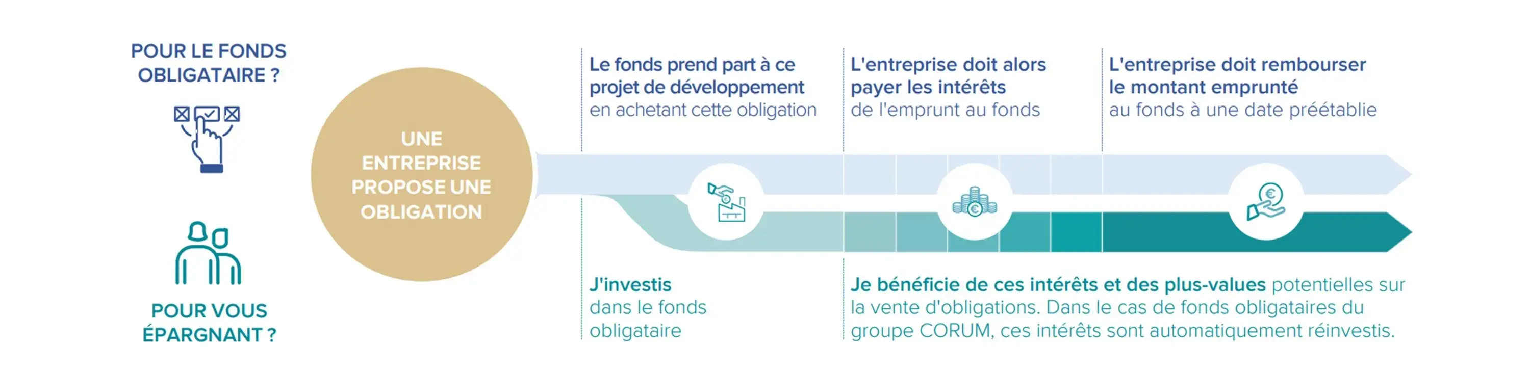 D couvrez les Fonds Obligataires de la Gamme CORUM L pargne