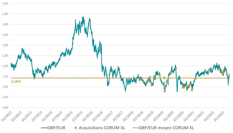 Situation au Royaume Uni quel impact pour la SCPI CORUM XL