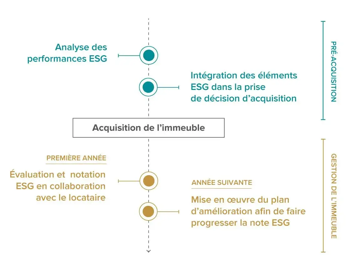 CORUM Eurion SCPI ISR Investir dans une SCPI responsable avec