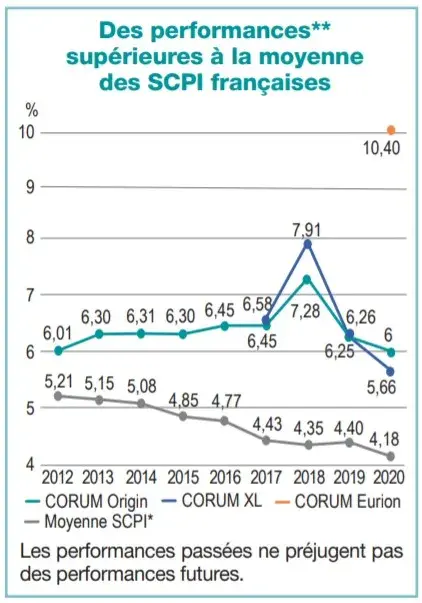 Les SCPI un compl ment de revenu potentiel chaque mois CORUM L